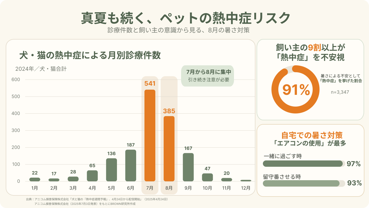 BROWN研究所、世界猫の日に合わせたペット防災チャリティキャンペーンを開始｜実施背景とペットを取り巻くリスク