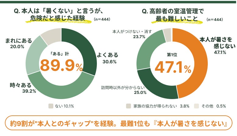 BROWN研究所、高齢者宅の室温管理に関する実態調査を発表――医療・介護職の88.3%が「声かけだけでは改善しない」と回答｜見守りリモコン「ReReCo」の概要（3枚目）