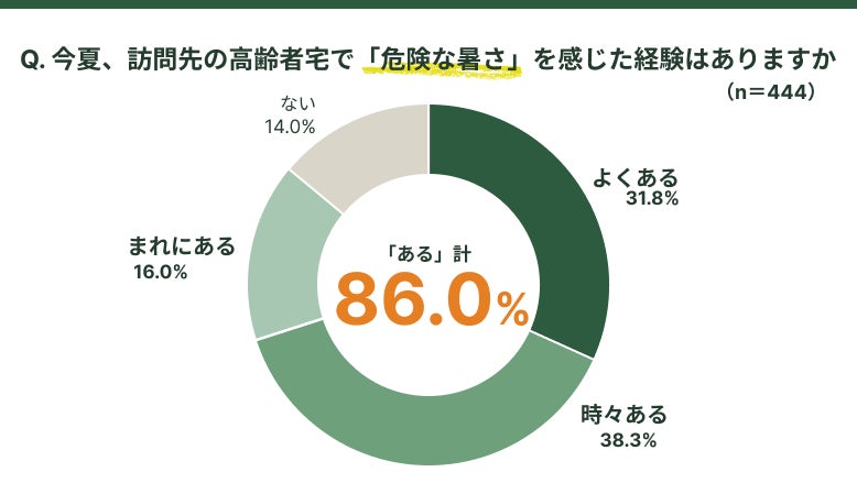 BROWN研究所、高齢者宅の室温管理に関する実態調査を発表――医療・介護職の88.3%が「声かけだけでは改善しない」と回答|調査結果の概要と現場の実態