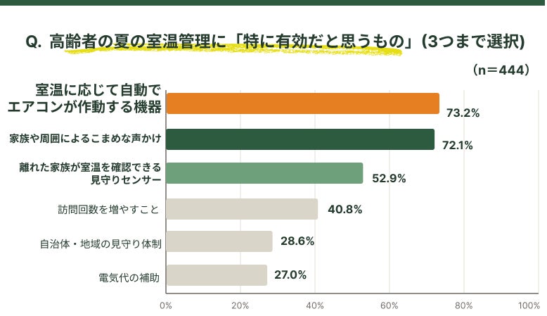 BROWN研究所、高齢者宅の室温管理に関する実態調査を発表――医療・介護職の88.3%が「声かけだけでは改善しない」と回答｜見守りリモコン「ReReCo」の概要（7枚目）