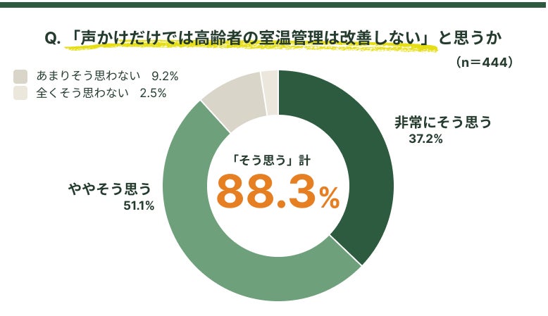 BROWN研究所、高齢者宅の室温管理に関する実態調査を発表――医療・介護職の88.3%が「声かけだけでは改善しない」と回答｜見守りリモコン「ReReCo」の概要（6枚目）