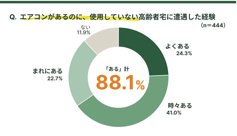 BROWN研究所、高齢者宅の室温管理に関する実態調査を発表――医療・介護職の88.3%が「声かけだけでは改善しない」と回答|見守りリモコン「ReReCo」の概要