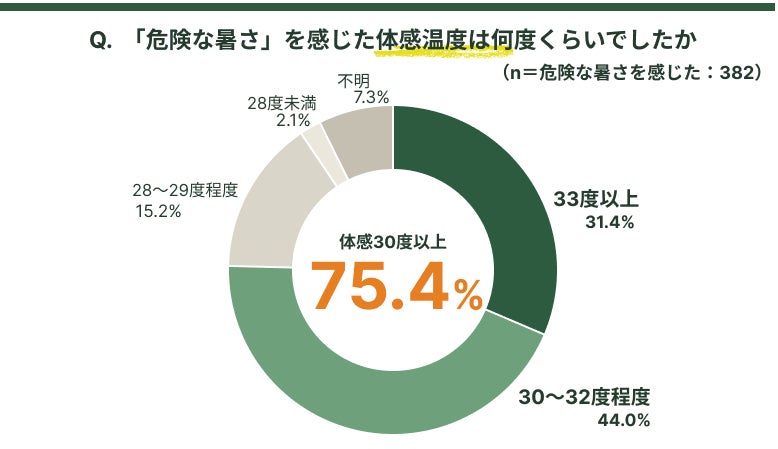BROWN研究所、高齢者宅の室温管理に関する実態調査を発表――医療・介護職の88.3%が「声かけだけでは改善しない」と回答|エアコンを使わない理由と有効な対策