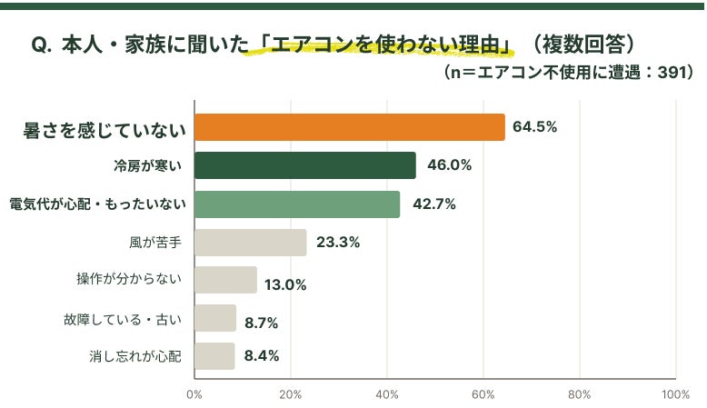 BROWN研究所、高齢者宅の室温管理に関する実態調査を発表――医療・介護職の88.3%が「声かけだけでは改善しない」と回答｜見守りリモコン「ReReCo」の概要（2枚目）