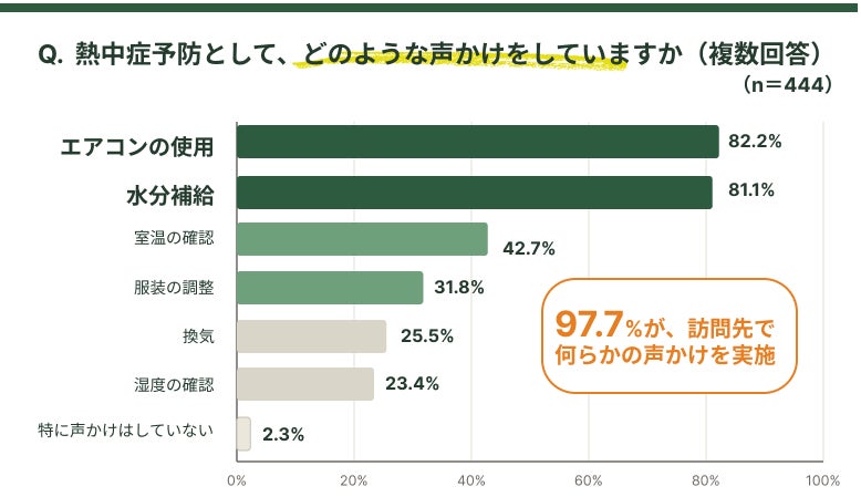 BROWN研究所、高齢者宅の室温管理に関する実態調査を発表――医療・介護職の88.3%が「声かけだけでは改善しない」と回答｜見守りリモコン「ReReCo」の概要（4枚目）