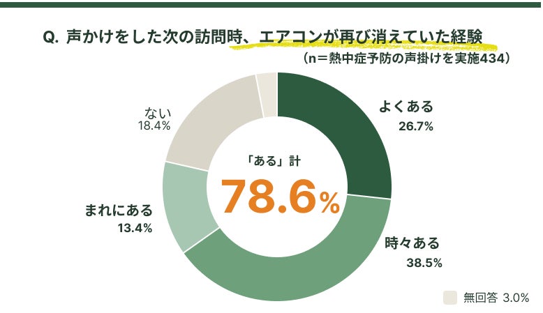 BROWN研究所、高齢者宅の室温管理に関する実態調査を発表――医療・介護職の88.3%が「声かけだけでは改善しない」と回答｜見守りリモコン「ReReCo」の概要（5枚目）