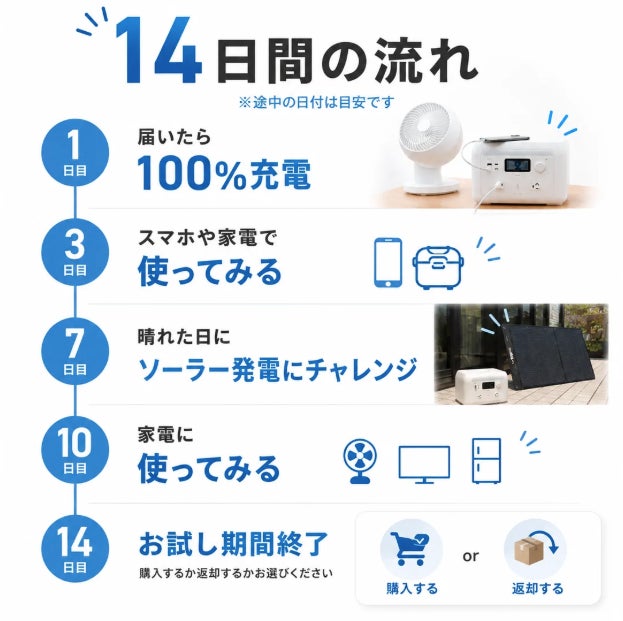 ソラリッチ、ポータブル電源「ソラリッチ1000」の14日間おうちでお試しレンタルを開始｜サービス詳細と対象製品の主な仕様（2枚目）