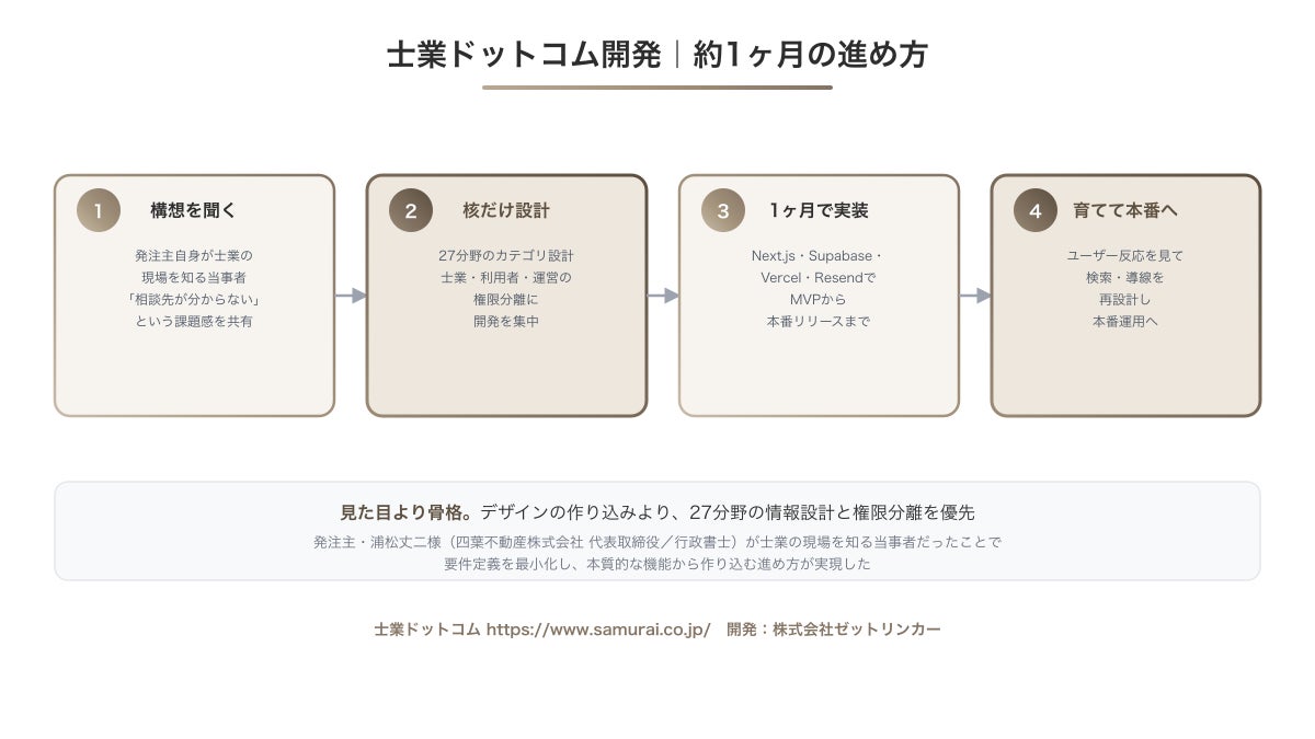 ゼットリンカー、士業マッチングサイト「士業ドットコム」を約1ヶ月で開発｜行政書士の現場から生まれた課題意識