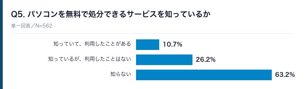 株式会社HAKU、個人のパソコン処分に関する実態調査2026を発表｜調査概要（2枚目）