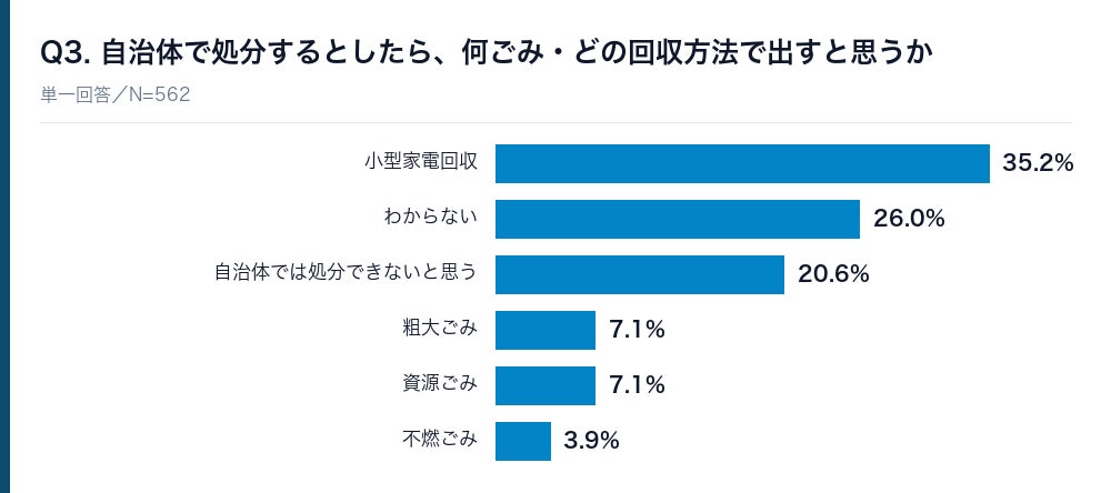 株式会社HAKU、個人のパソコン処分に関する実態調査2026を発表｜自治体での出し方と無料サービスの認知状況