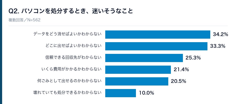 株式会社HAKU、個人のパソコン処分に関する実態調査2026を発表｜パソコン処分に関する実態調査の主な結果