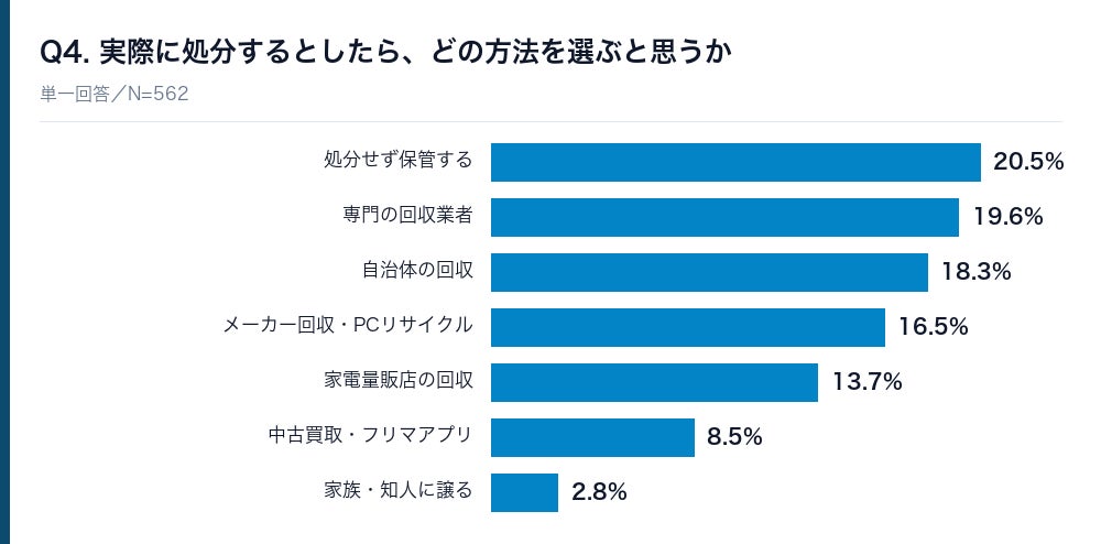 株式会社HAKU、個人のパソコン処分に関する実態調査2026を発表｜調査概要