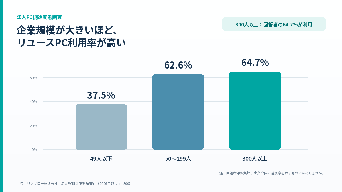 リングロー、法人PC調達実態調査の結果を発表――リユースPC選ぶ理由1位は「必要な性能を満たす」｜リユースPCの導入理由