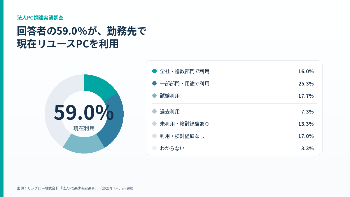 リングロー、法人PC調達実態調査の結果を発表――リユースPC選ぶ理由1位は「必要な性能を満たす」｜法人PC調達実態調査の主な結果
