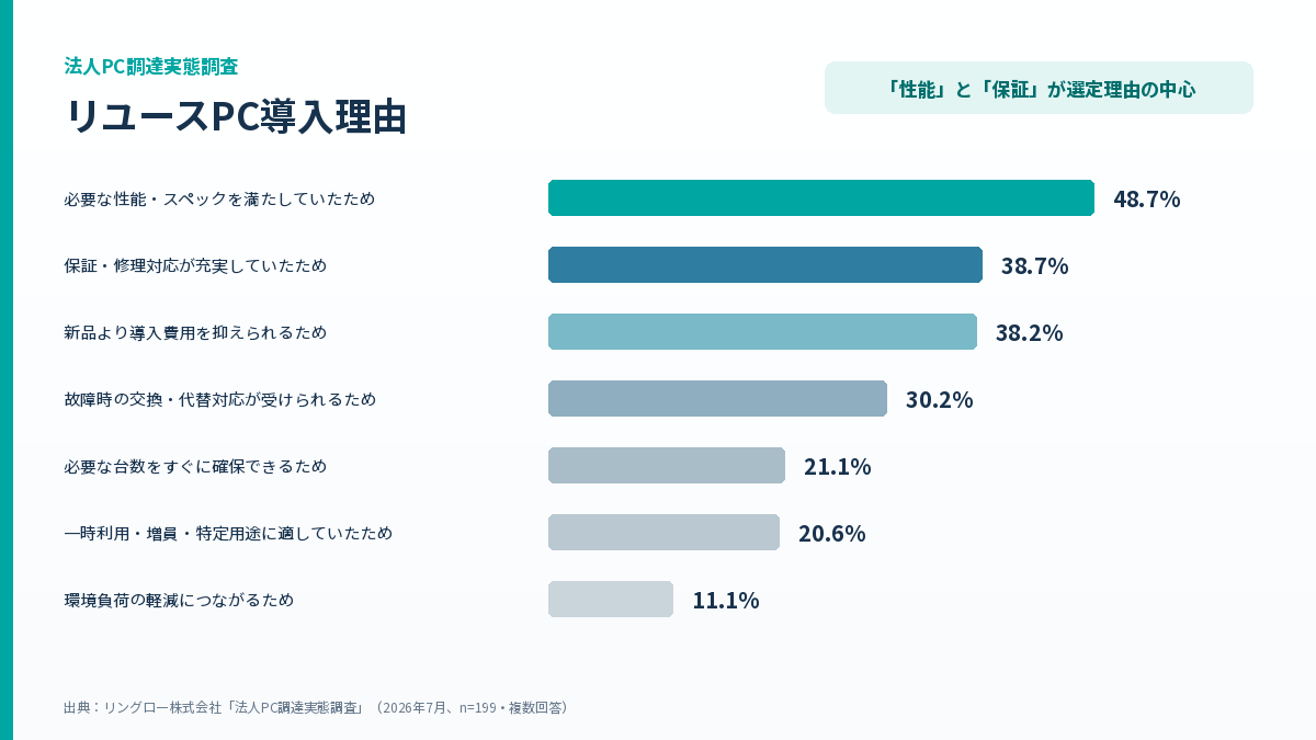 リングロー、法人PC調達実態調査の結果を発表――リユースPC選ぶ理由1位は「必要な性能を満たす」｜リユースPCの利用状況