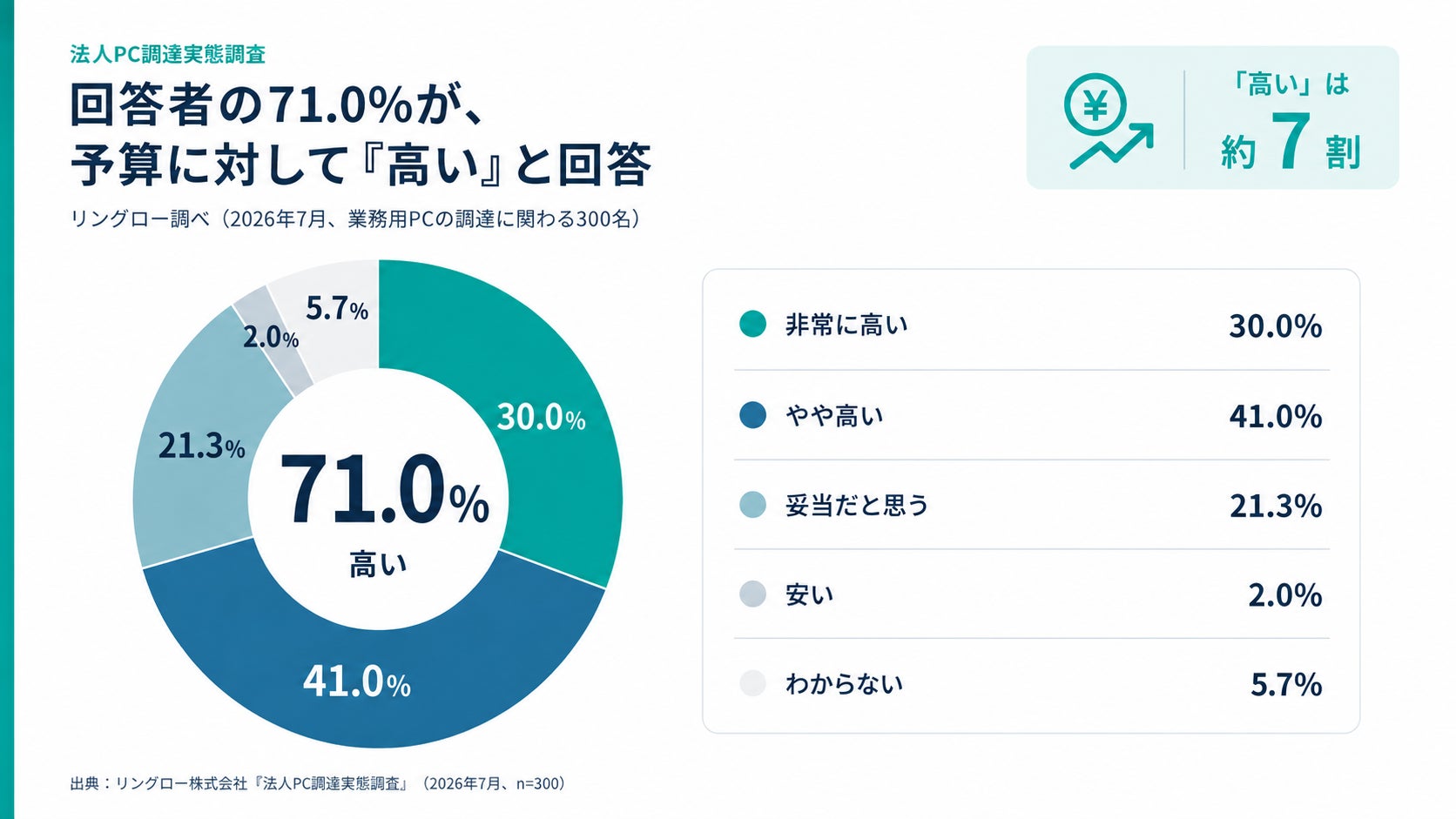 法人PCの値上がりで「予算増額」は21.7%にとどまる、リングローが調達実態調査を実施