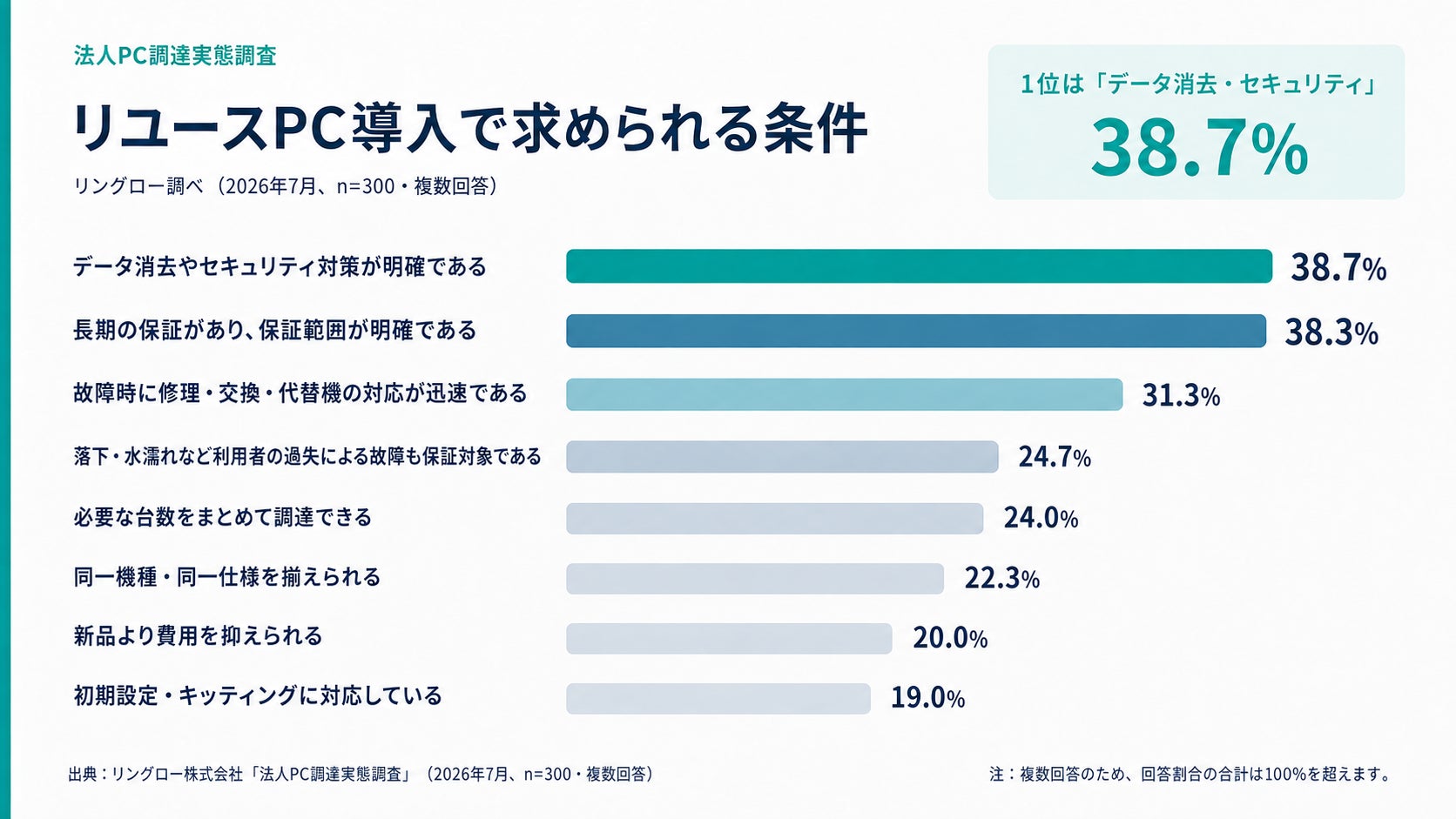 リングロー、法人PC調達実態調査の結果を公表…リ導入のためらう理由1位は「故障・保証の不安」｜リユースPC導入をためらう理由の調査結果