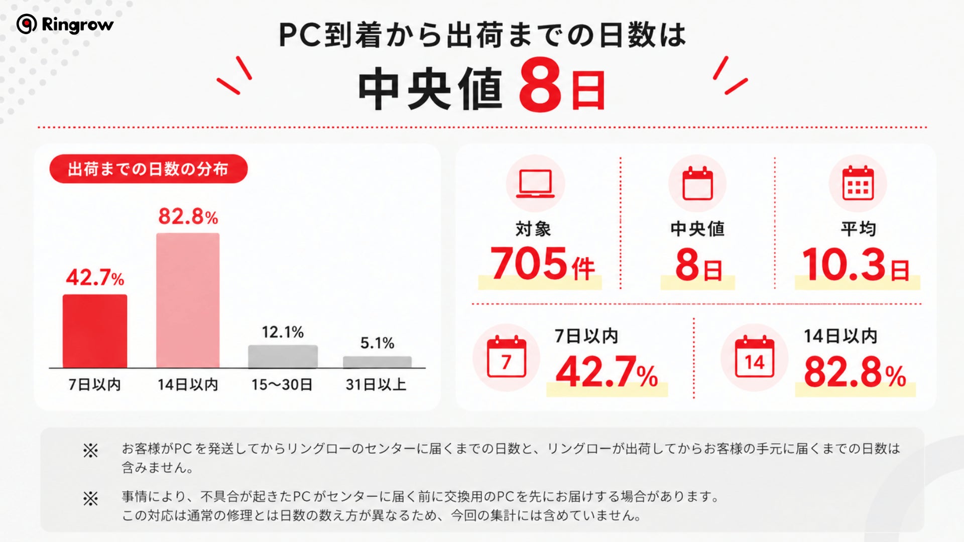 リングロー、中古PCの修理受付757件の分析結果を公開―無償対応は97.9%、到着から出荷まで中央値8日 - 画像3
