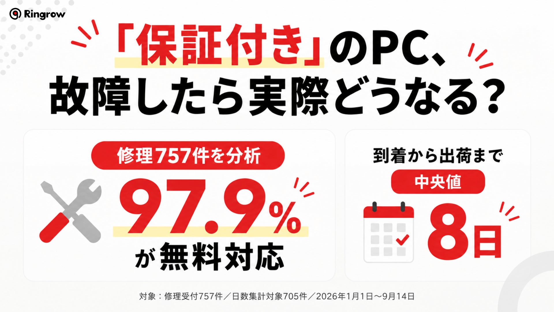 リングロー、中古PCの修理受付757件の分析結果を公開―無償対応は97.9%、到着から出荷まで中央値8日