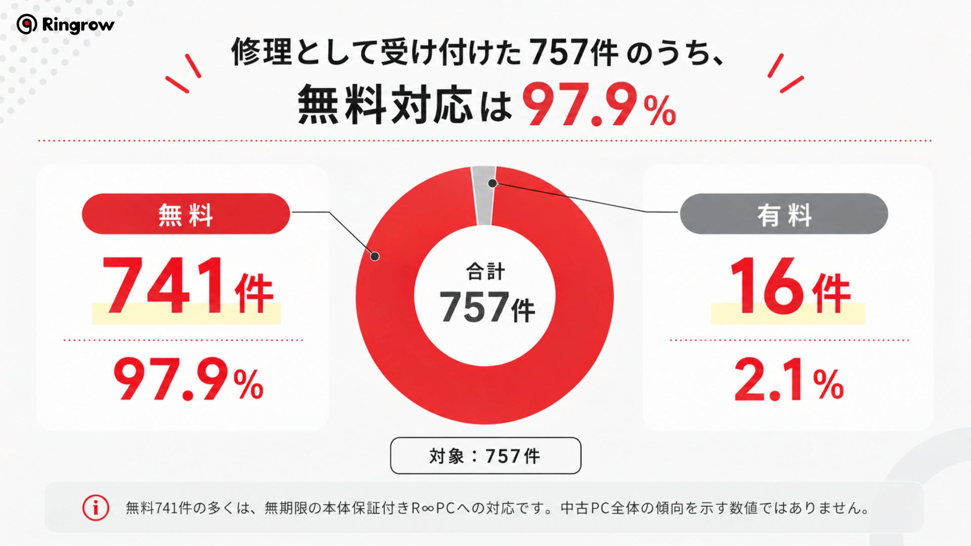 リングロー、中古PCの修理受付757件の分析結果を公開―無償対応は97.9%、到着から出荷まで中央値8日 - 画像2