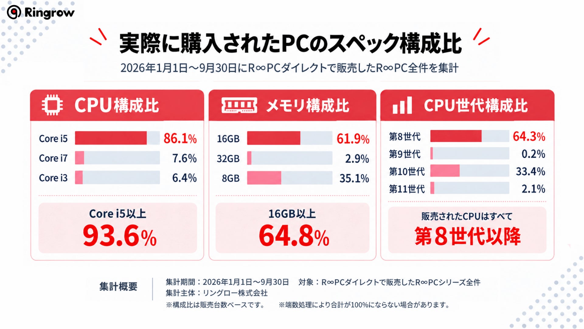 リングロー、リユースPC販売サイトの実売データを公開──Core i5が86.1%、メモリ16GB以上が64.8%|新品PCやパーツ価格の高騰が背景に