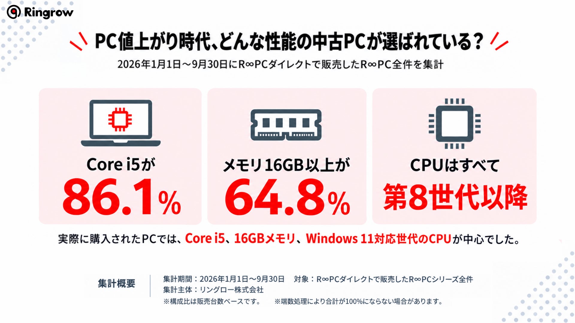 リングロー、リユースPC販売サイトの実売データを公開──Core i5が86.1%、メモリ16GB以上が64.8%