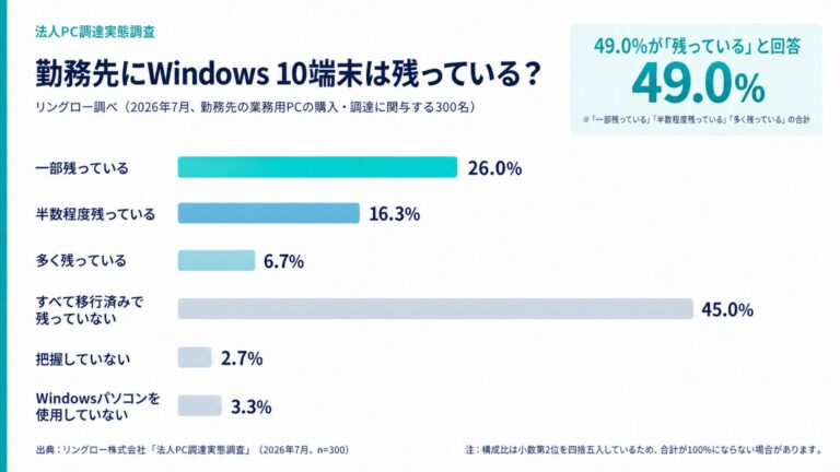 Windows 10サポート終了から1年、法人PC調達担当者の49.0%が勤務先に端末が残っていると回答