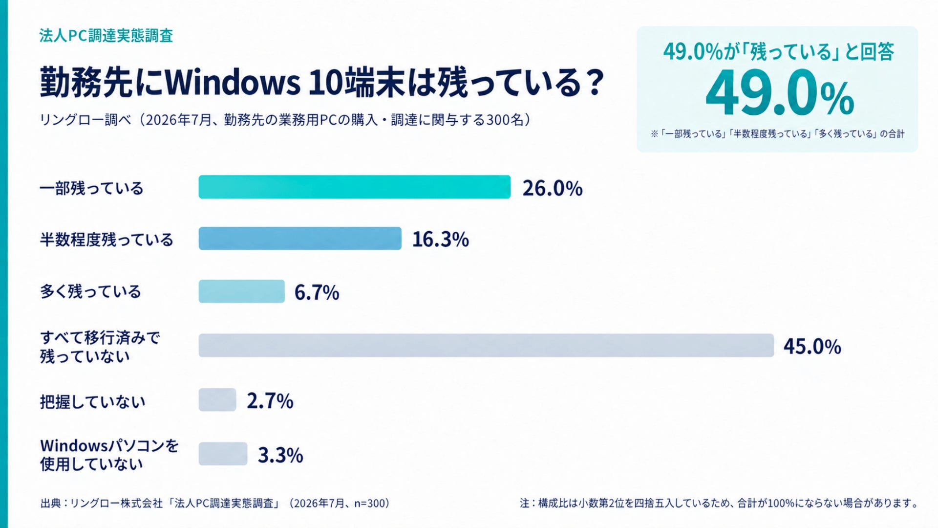 Windows 10サポート終了から1年、法人PC調達担当者の49.0%が勤務先に端末が残っていると回答