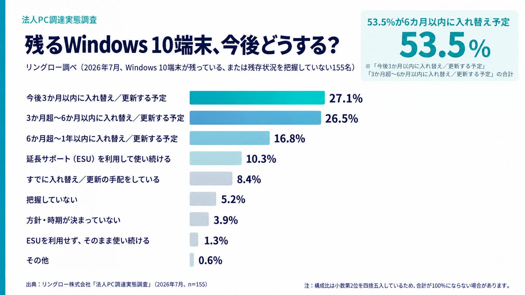 Windows 10サポート終了から1年、法人PC調達担当者の49.0%が勤務先に端末が残っていると回答