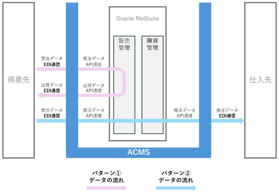 データ・アプリケーション、ACMSとOracle NetSuiteのデータ連携に向けた技術検証を完了