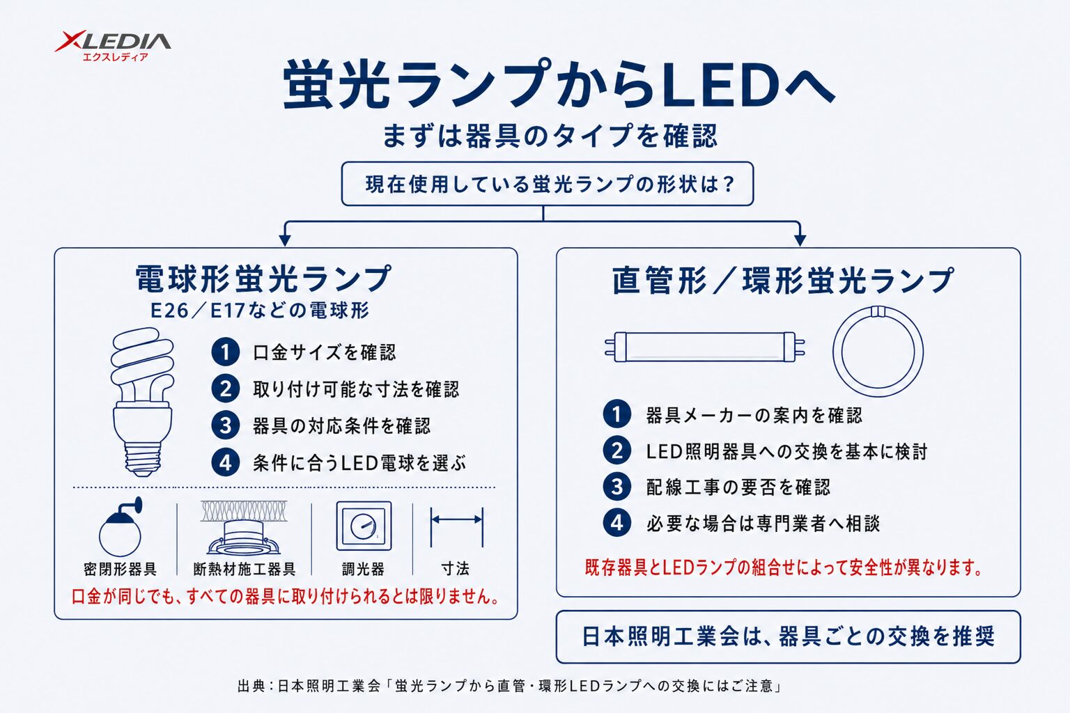 蛍光灯の製造・輸出入規制を前に、XLEDIAがLED移行時の確認点と光リフォーム製品の適用範囲を解説｜蛍光灯規制の段階的スケジュールと使用について