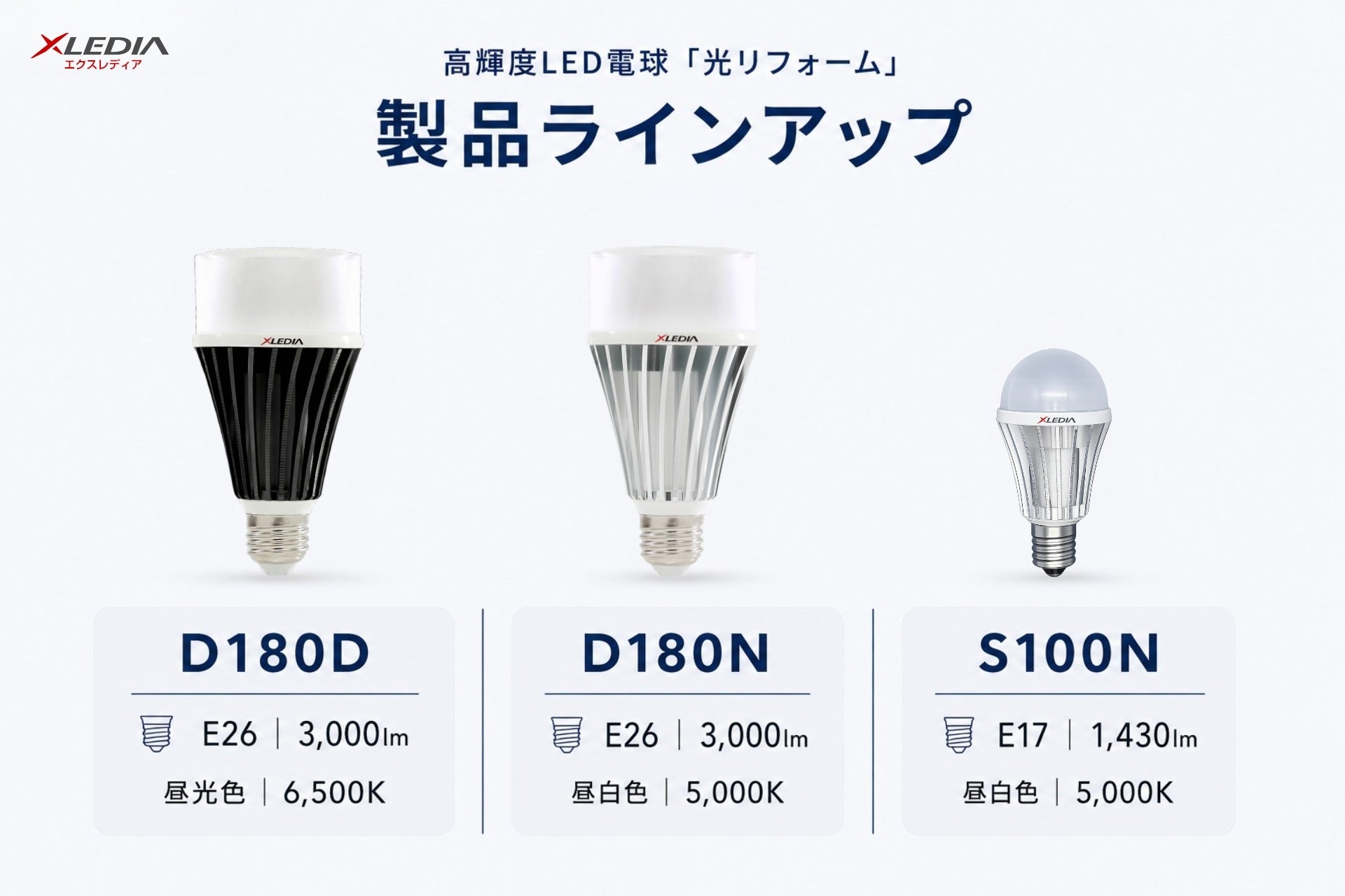 日本エクスレディア、高輝度LED電球「光リフォーム」のMakuakeプロジェクトで目標金額を達成｜目標金額の達成状況と実績