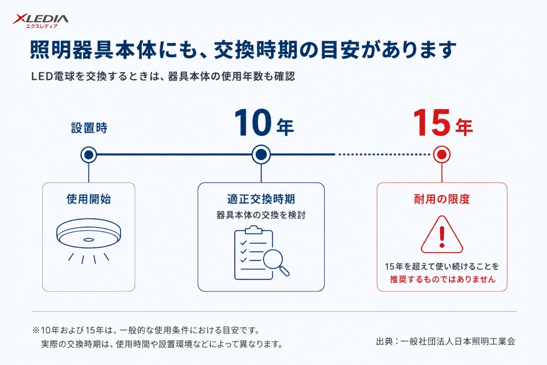 日本エクスレディア、電気使用安全月間に合わせてLED電球交換時の照明器具点検を呼びかけ｜光リフォームと照明器具本体の状態確認について