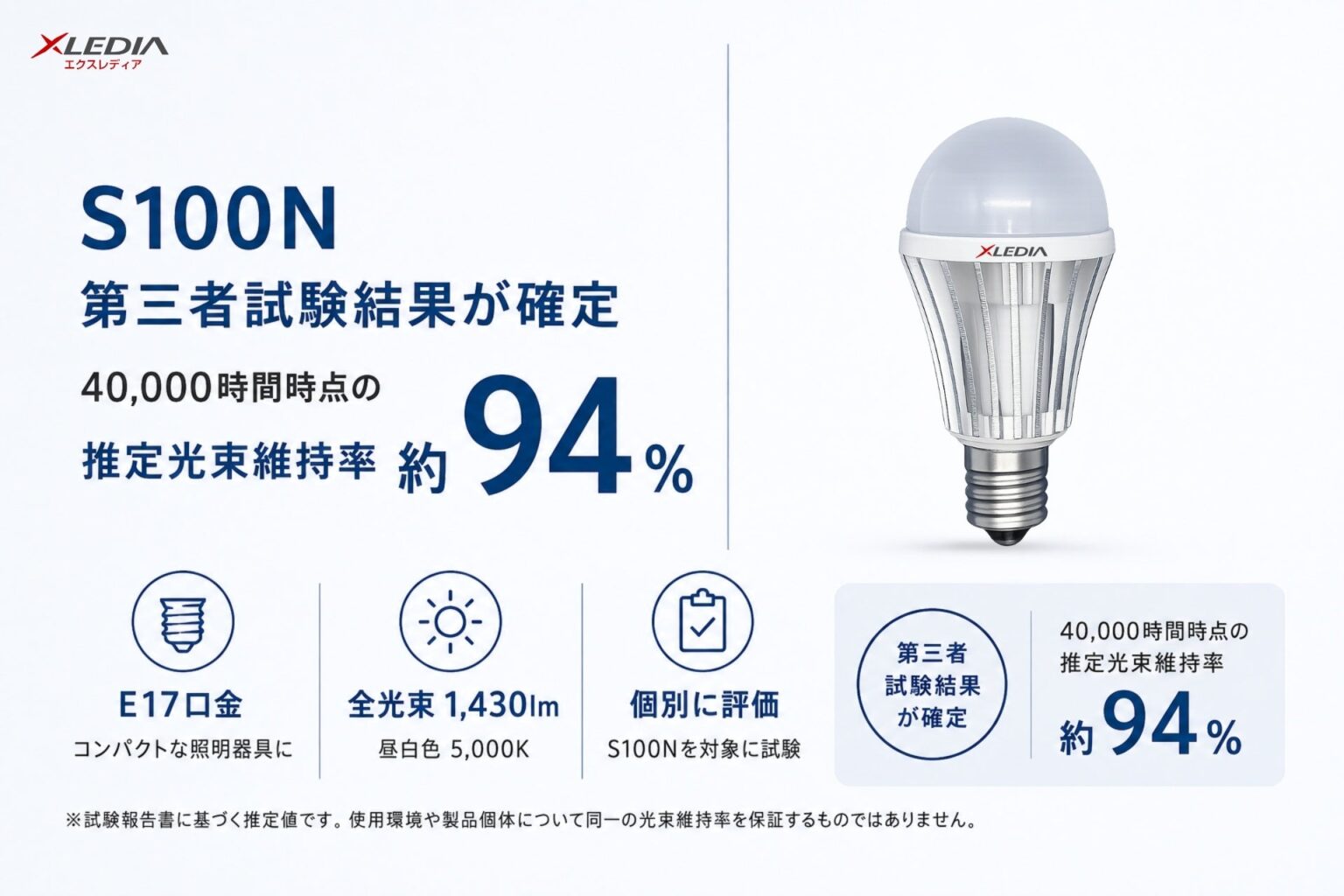 日本エクスレディア、E17口金のLED電球「S100N」の第三者試験結果を公表