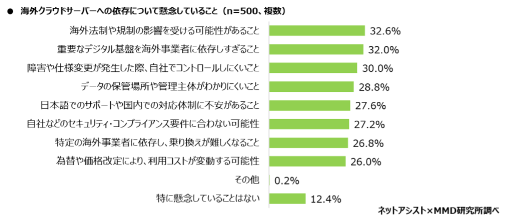 ネットアシスト、「クラウドサーバー選定・導入に関する調査」の結果を発表。勤務先で国産クラウドを選びたい人は67.5％｜取扱サイト