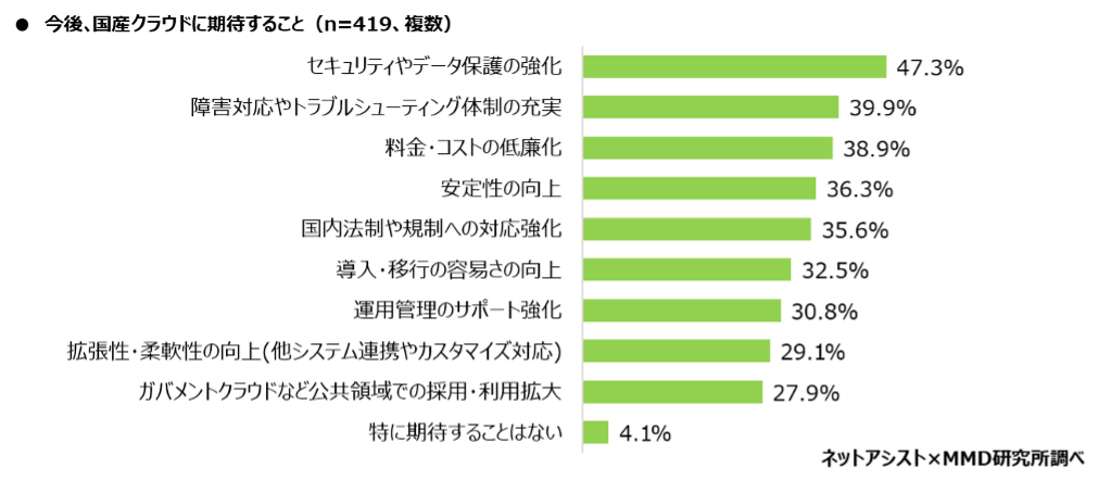 ネットアシスト、「クラウドサーバー選定・導入に関する調査」の結果を発表。勤務先で国産クラウドを選びたい人は67.5％｜取扱サイト