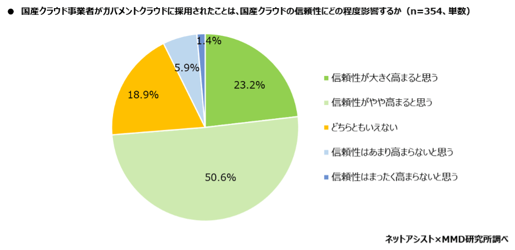 ネットアシスト、「クラウドサーバー選定・導入に関する調査」の結果を発表。勤務先で国産クラウドを選びたい人は67.5％｜取扱サイト