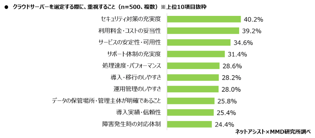 ネットアシスト、「クラウドサーバー選定・導入に関する調査」の結果を発表。勤務先で国産クラウドを選びたい人は67.5％｜取扱サイト