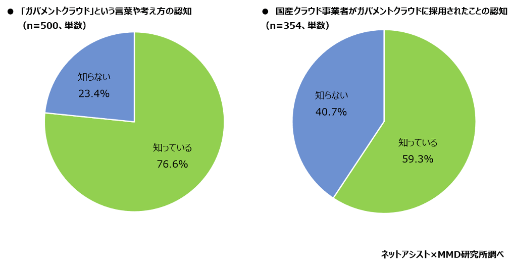 ネットアシスト、「クラウドサーバー選定・導入に関する調査」の結果を発表。勤務先で国産クラウドを選びたい人は67.5％｜取扱サイト