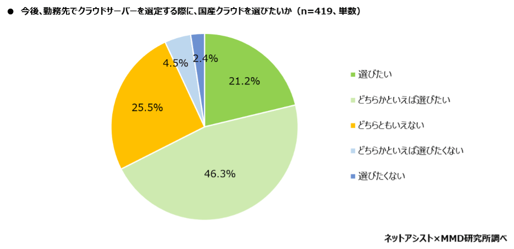 ネットアシスト、「クラウドサーバー選定・導入に関する調査」の結果を発表。勤務先で国産クラウドを選びたい人は67.5％｜取扱サイト