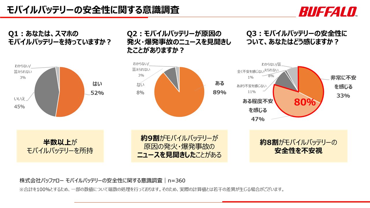 バッファロー、安全性と機能を追求した薄型・軽量の「半固体モバイルバッテリー」を9月上旬に発売｜取扱サイト