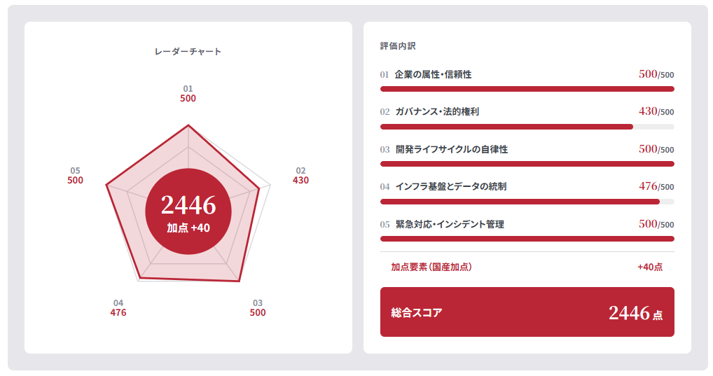 バッファローの法人向けNASとルーター、「日本度」スコアの評価結果を公開｜日本度スコアの評価結果