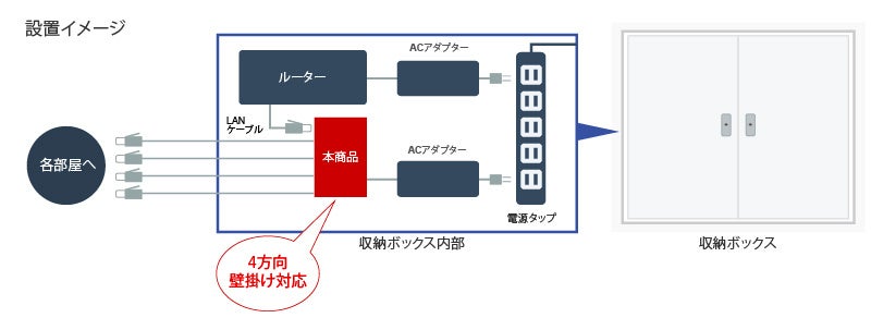 バッファロー、手のひらサイズで4方向壁掛けに対応した法人向けPoE＋対応レイヤー2スイッチ2機種を発売（2枚目）