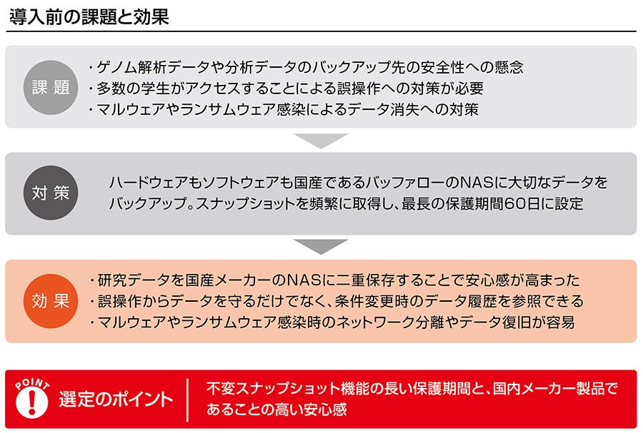 東京農業大学、バッファローの法人向けNAS「TS5420RN0404」を採用｜導入の背景と研究データの保護