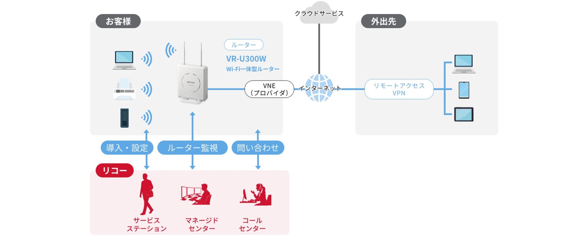 バッファローの法人向けWi-Fiルーター「VR-U300W」がリコージャパンの「NETBegin BBパック Next」に採用
