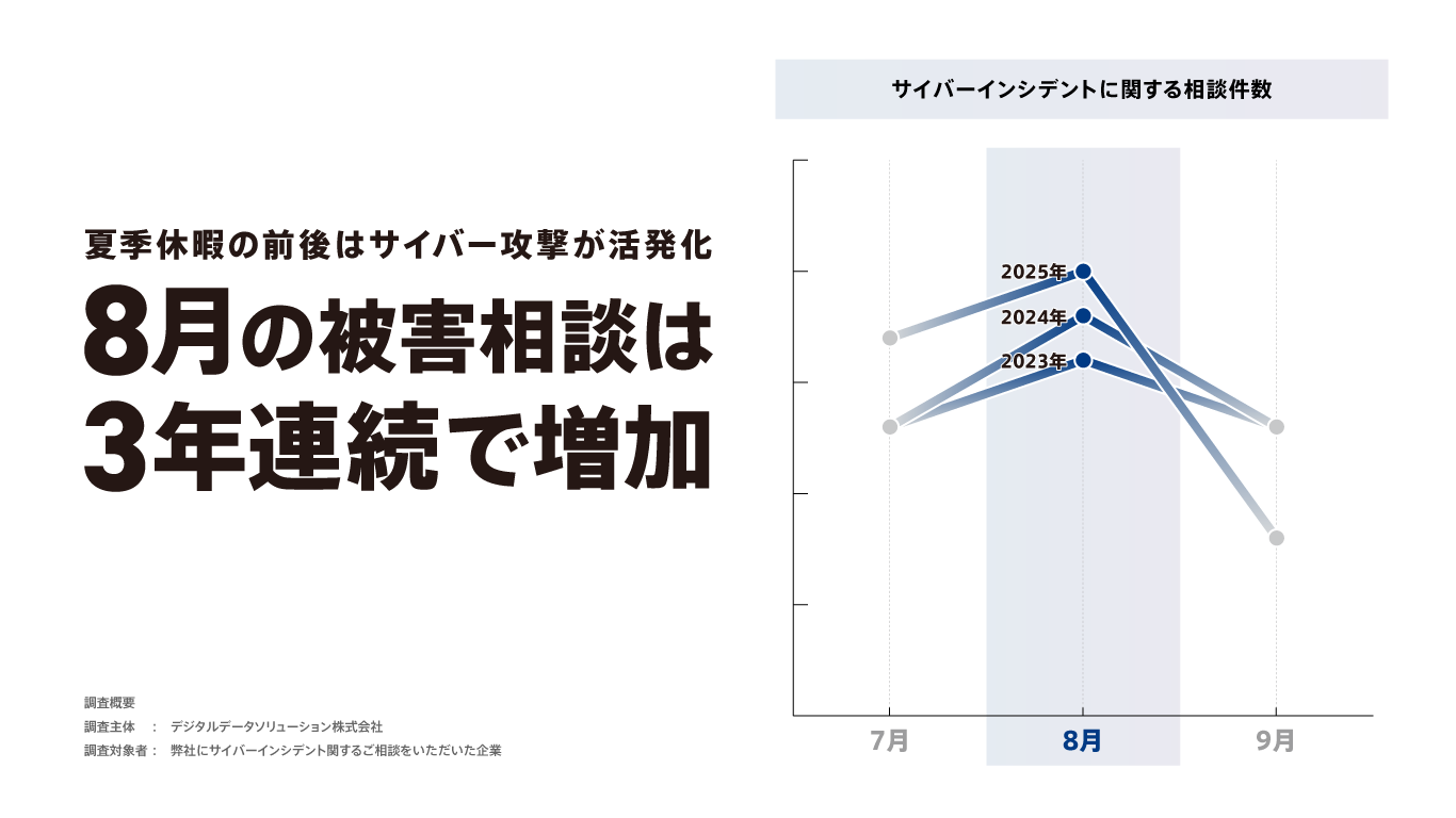 デジタルデータソリューション、夏季休暇中・休暇明けに高まるサイバーセキュリティリスクを発表|夏季休暇中に高まるサイバーセキュリティリスク