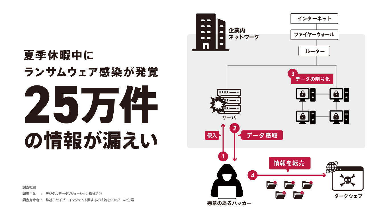 デジタルデータソリューション、夏季休暇中・休暇明けに高まるサイバーセキュリティリスクを発表|長期休暇前後に確認すべきセキュリティ対策