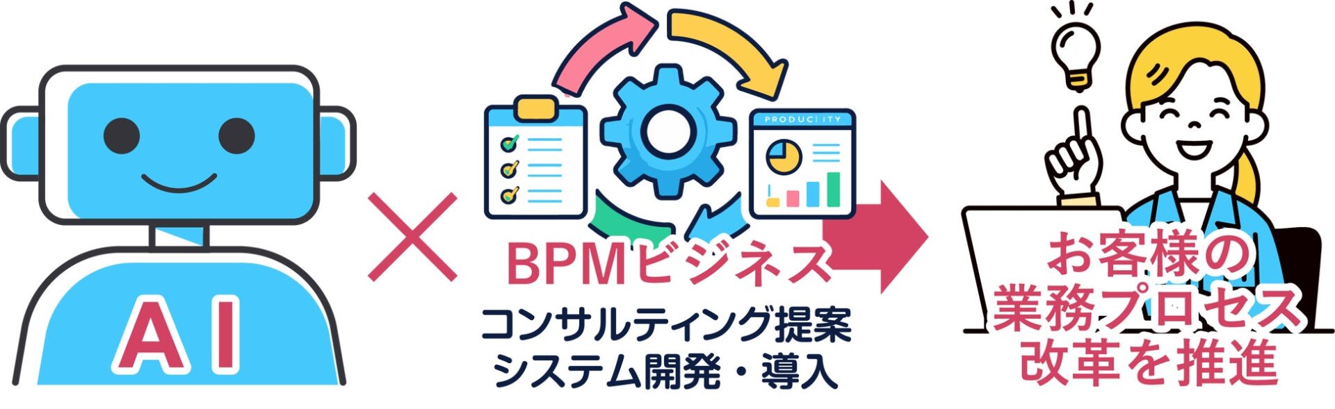 AIキャラクターとBPMビジネスの循環フロー、業務プロセス改革の推進イメージを組み合わせた解説図面。
