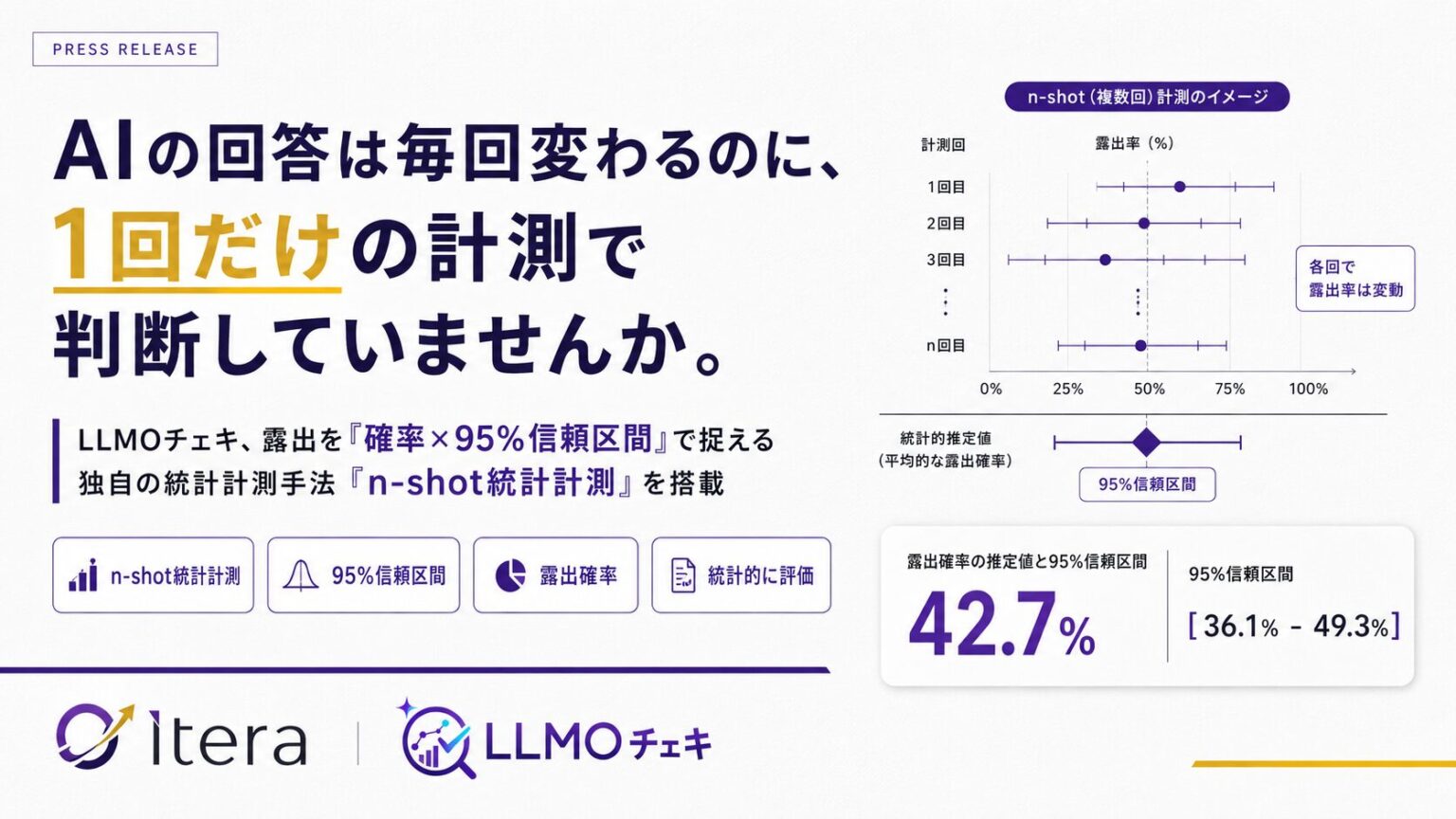 Itera、AI検索の露出を確率と信頼区間で測る「LLMOチェキ」