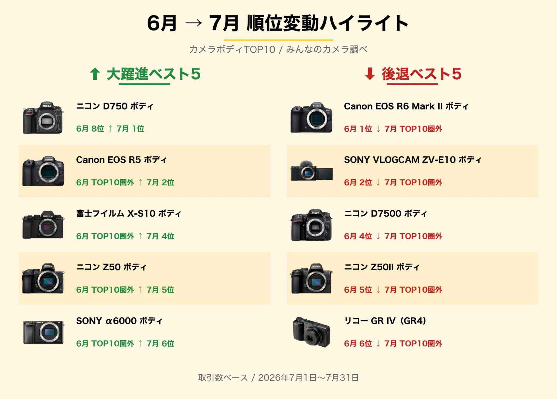 みんなのカメラ、2026年7月の中古カメラ・レンズ取引ランキングTOP10を発表｜2026年7月の中古カメラ・レンズ取引ランキングの概要